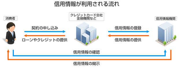 信用情報が利用される流れ